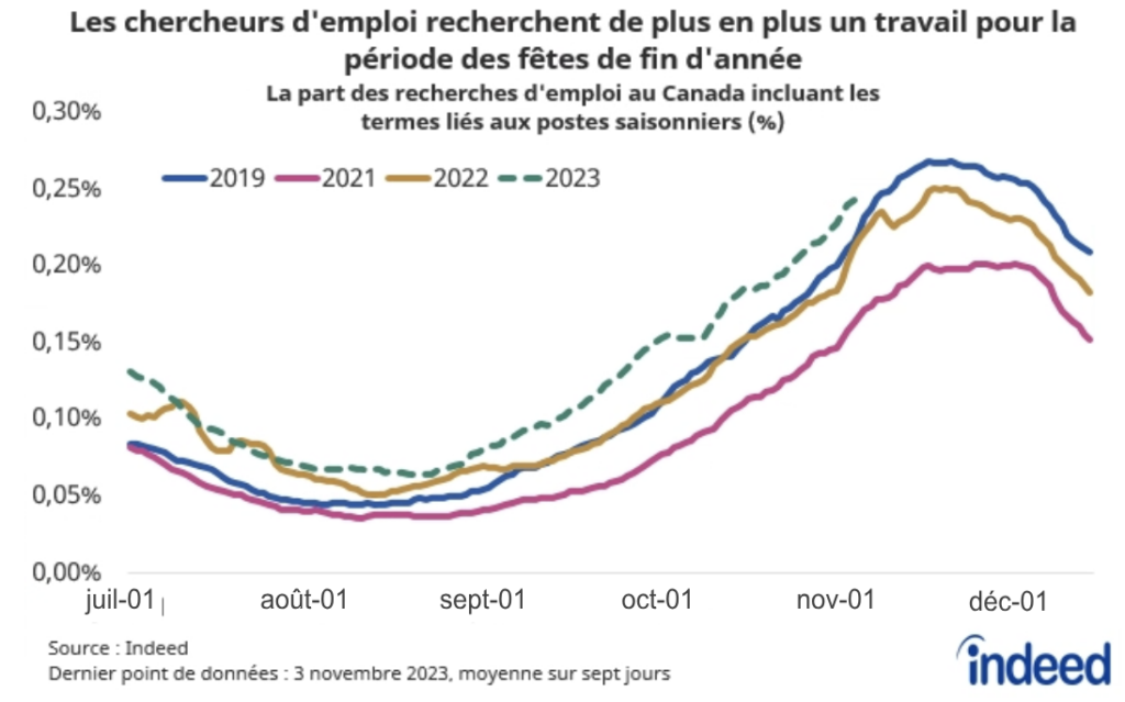 Le graphique linéaire intitulé « Les chercheurs d'emploi recherchent de plus en plus un emploi saisonnier » montre la part des recherches par des chercheurs d'emploi canadiens incluant des termes liés à des postes saisonniers, avec des lignes de différentes couleurs représentant leur part en 2019, en 2021, en 2022 et en 2023. Au 3 novembre 2023, la part des recherches pour des emplois saisonniers était plus élevée qu'au cours des dernières années. 